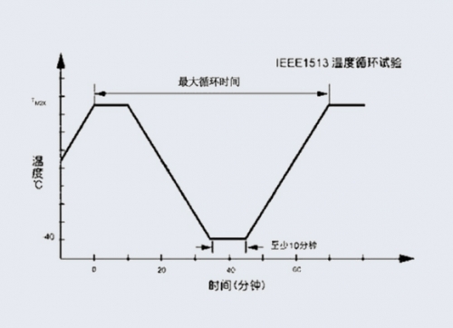 溫濕度循環(huán)試驗(yàn)